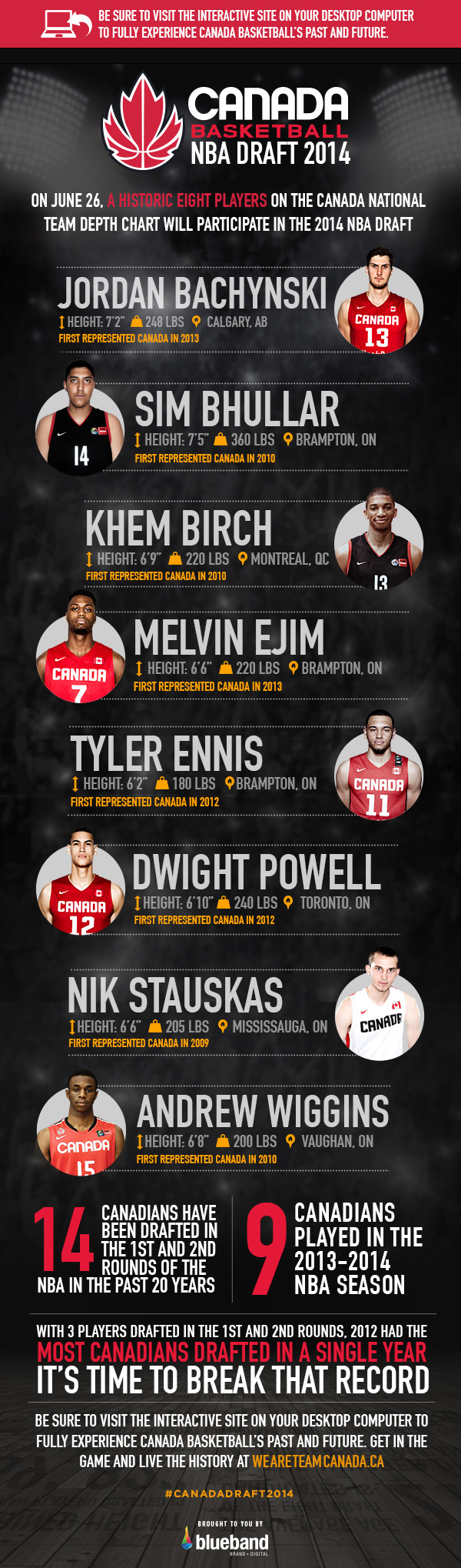 Canada Basketball NBA Draft 2014